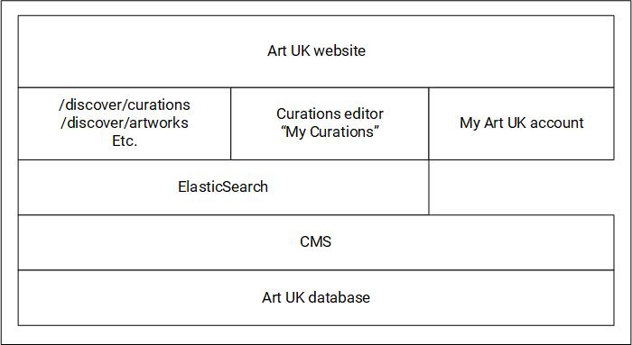 a simple diagram outlining the architecture of the Curations application. The website acts as the top layer, split into artworks/curations, my account, and curations editor.This sits above a layer for ElasticSearch and the CMS, which in turn sit on top of the Art UK database