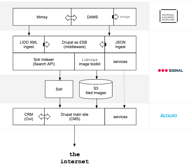 nationalgalleries.org website architecture. Image credit: Ashley Beamer